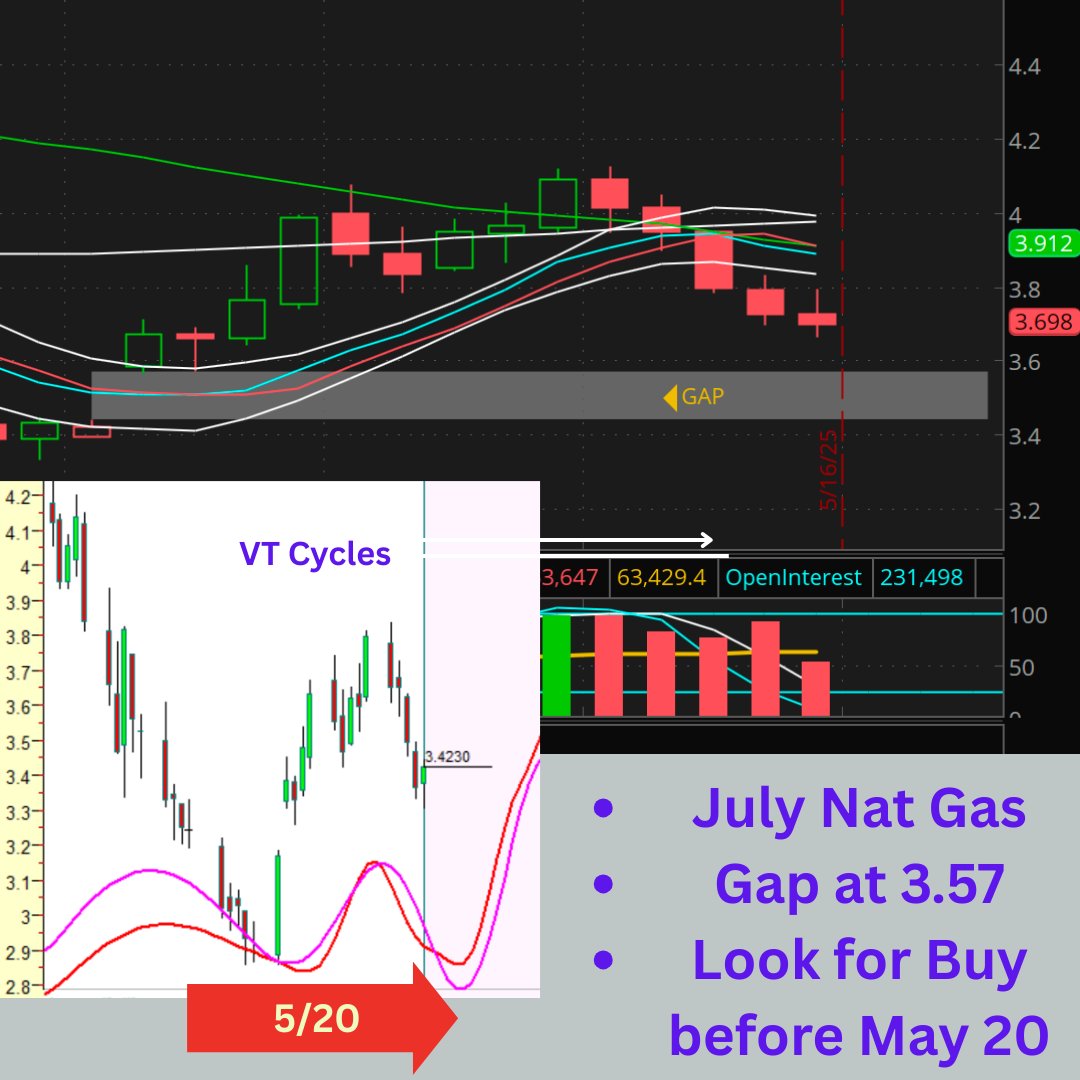 VoluTrend's tweet photo. July natural gas futures have a gap at $3.57. Will it fill before cycles turn up on May 20? #NaturalGas #NGFutures #EnergyMarkets #CommodityTrading #natgas #commodities #technicaltrading #cycletrading https://t.co/pgJALEVOXK
