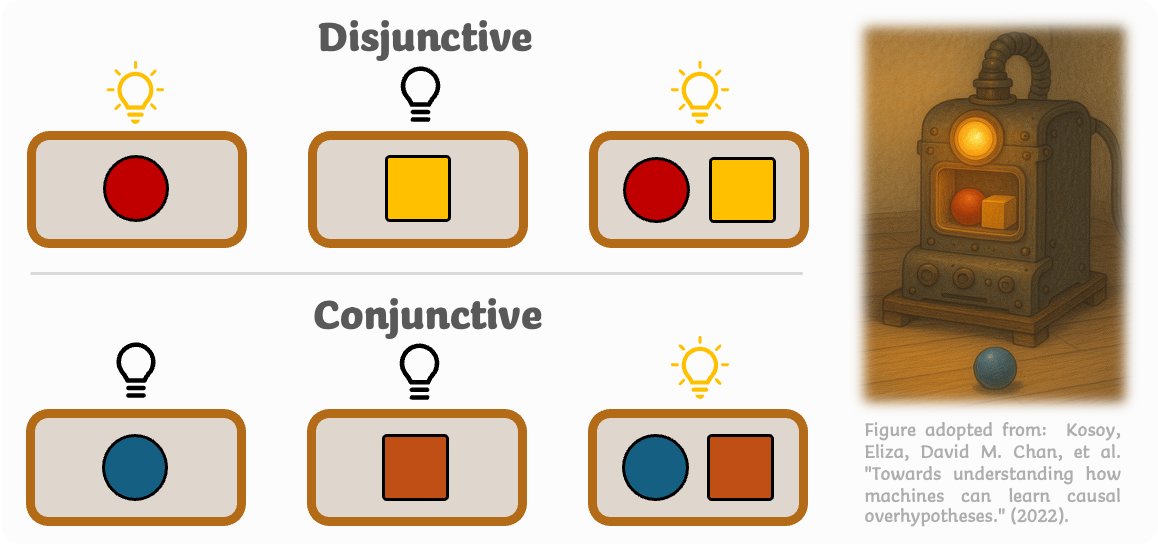 Language model (LM) agents are all the rage now—but they may have cognitive biases when inferring causal relationships!

We eval LMs on psych task to find:
- LMs struggle with certain simple causal relationships 
- They show biases similar to human adults (but not children)

🧵⬇️