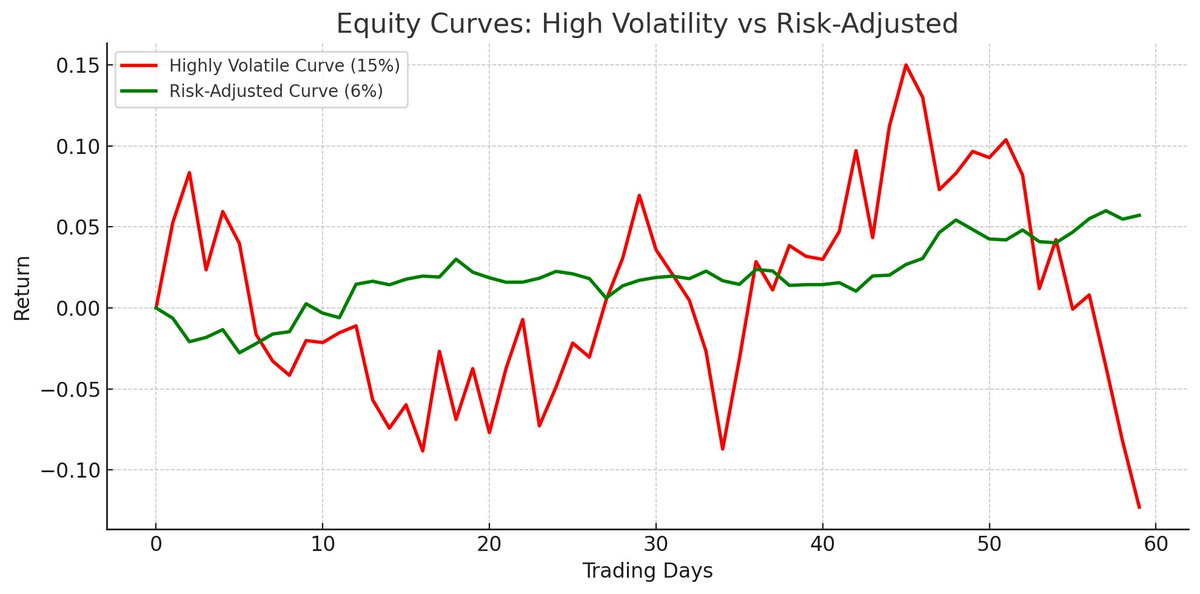 AxestreetGroup's tweet photo. @AtifHussainOG — real talk📈:

Trader A gains 6% in 60 days with control.
Trader B hits 15% with wild swings🏌🏾.
One gets “funded.”The other’s told “not yet” (burnout/self-doubt)🤦‍♂️

Two questions —Who’s actually the better “trader”?💻

Who does the current prop space reward? https://t.co/WN6fB9nZry
