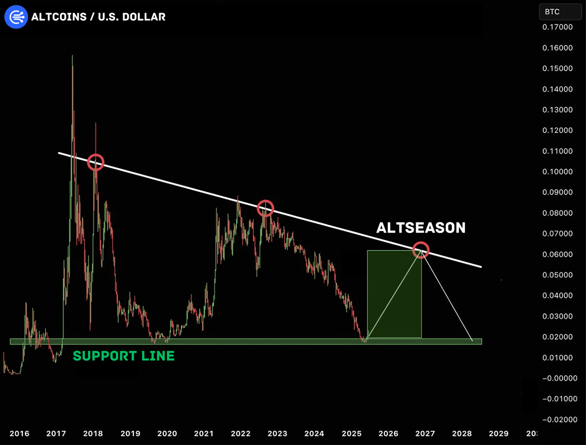 DefiWimar's tweet photo. ALTSEASON STARTS NOW 🚨

Finally, the altcoins index bounced off its MAIN support line.

Historically, every #Altseason has begun after that bounce.

Here’s a list of low-caps with 1,000x potential 🧵👇