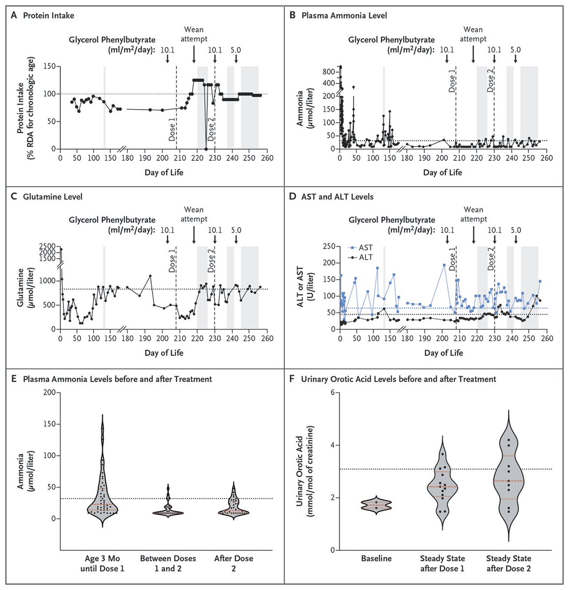 Brief Report: Patient-Specific In Vivo Gene Editing to Treat a Rare Genetic Disease nej.md/42XF03F 

Editorial: Progress in the Development of N-of-1 Therapy nej.md/3EUA1rr 

Science behind the Study: Personalized Gene Editing to Treat an Inborn Error of
