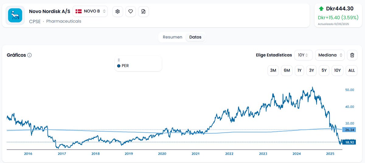 tweenvest's tweet photo. 7 Acciones de CALIDAD cotizando cerca de MÍNIMOS de PER en una DÉCADA:

1) Novo Nordisk $NVO https://t.co/JuROShSF19