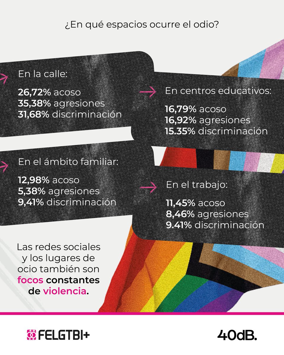 Gehitu_Elkartea's tweet photo. 📢 Gaur, Maiatzaren 17an, LGTBIfobiaren aurkako Egunean, oso datu kezkagarriak partekatzen ari gara. 🏳️‍🌈🏳️‍⚧️

Konpromiso politikoa behar da gorrotoari aurre egiteko!

https://t.co/5VEeTfbAjE

#LGTBIAQ #LGTBIfobia #Gehitu https://t.co/PtbcTJIQ0U