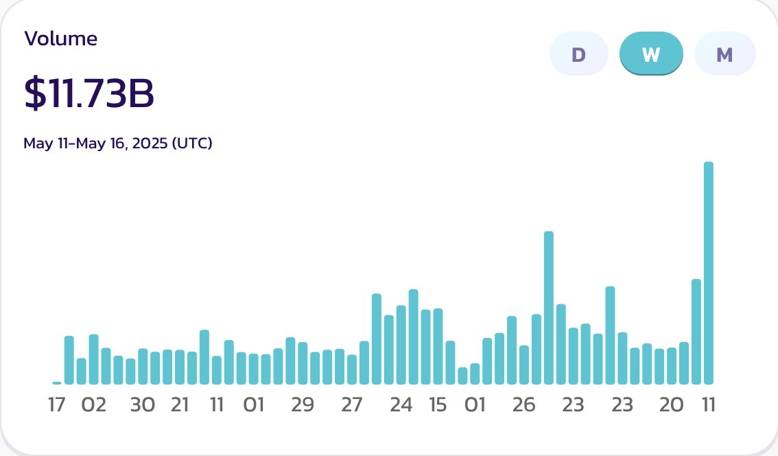 PancakeSwap's tweet photo. 🐰📈 PancakeSwap v3 on BNB Chain just hit a new weekly ALL-TIME HIGH with over $11B in trading volume — and the week’s not even over yet... 👀

🔄 Haven't tried it yet? Swap now: https://t.co/s1QSYp1Wow

👉 Source: https://t.co/0T3aFZNuns