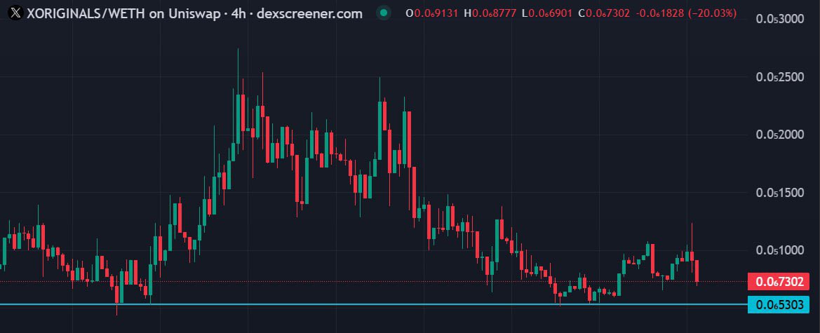 _GemQueen's tweet photo. The next pump of @XOriginals_Eth is just behind the corner 👀 

As soon as @XOriginals starts heating up, Elon will mention it and make the name travel across CT pretty fast

That's when we rise 

CA: 
0xaddf205a24c13e2dd3685bff238b2124e17f0613 https://t.co/dkairzRppX