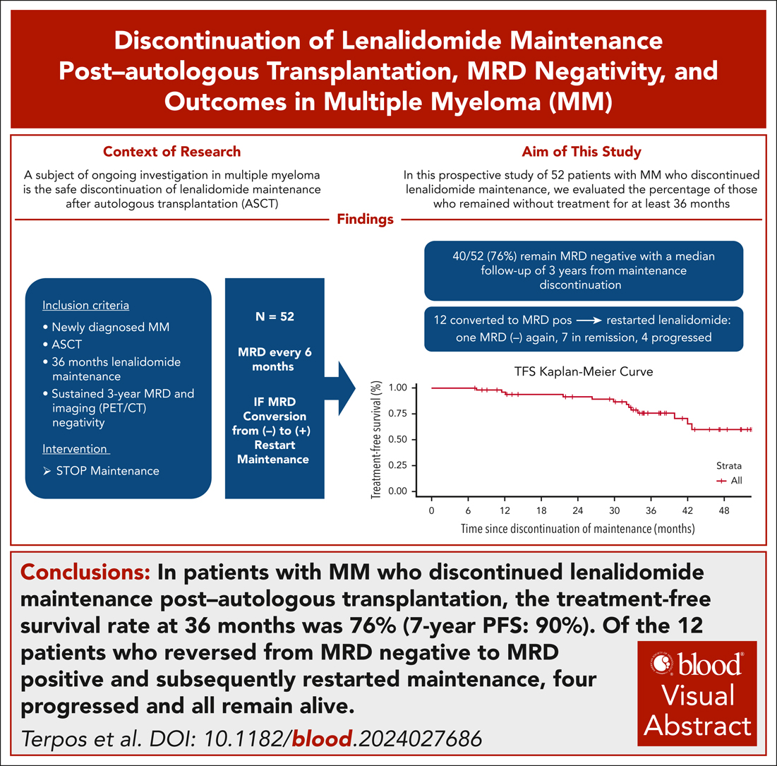 Of the 12 patients who reversed from MRD negative to MRD positive and restarted maintenance, 4 progressed and all remained alive. ow.ly/7kkM50VTAg9 #lymphoidneoplasia #multiplemyeloma