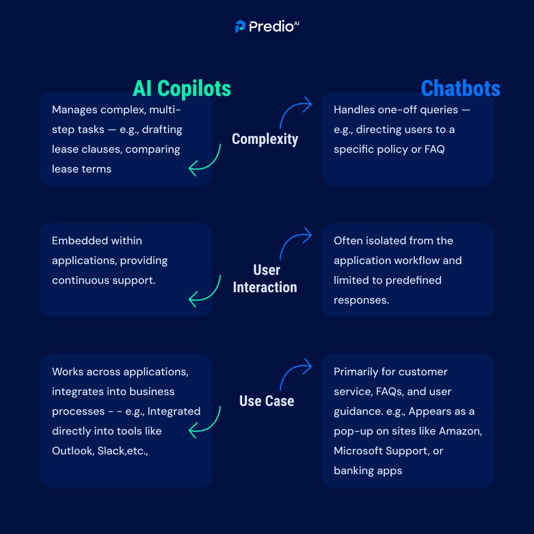 PredioAI's tweet image. AI copilots. Chatbots. Same thing?
Not quite.
Swipe through to see what sets them apart — especially for commercial real estate teams navigating complex workflows.
#CRETech  #CommercialRealEstate #AIForCRE #LeaseIntelligence #RealEstateInnovation#AICopilot #LeaseTech #PredioAI