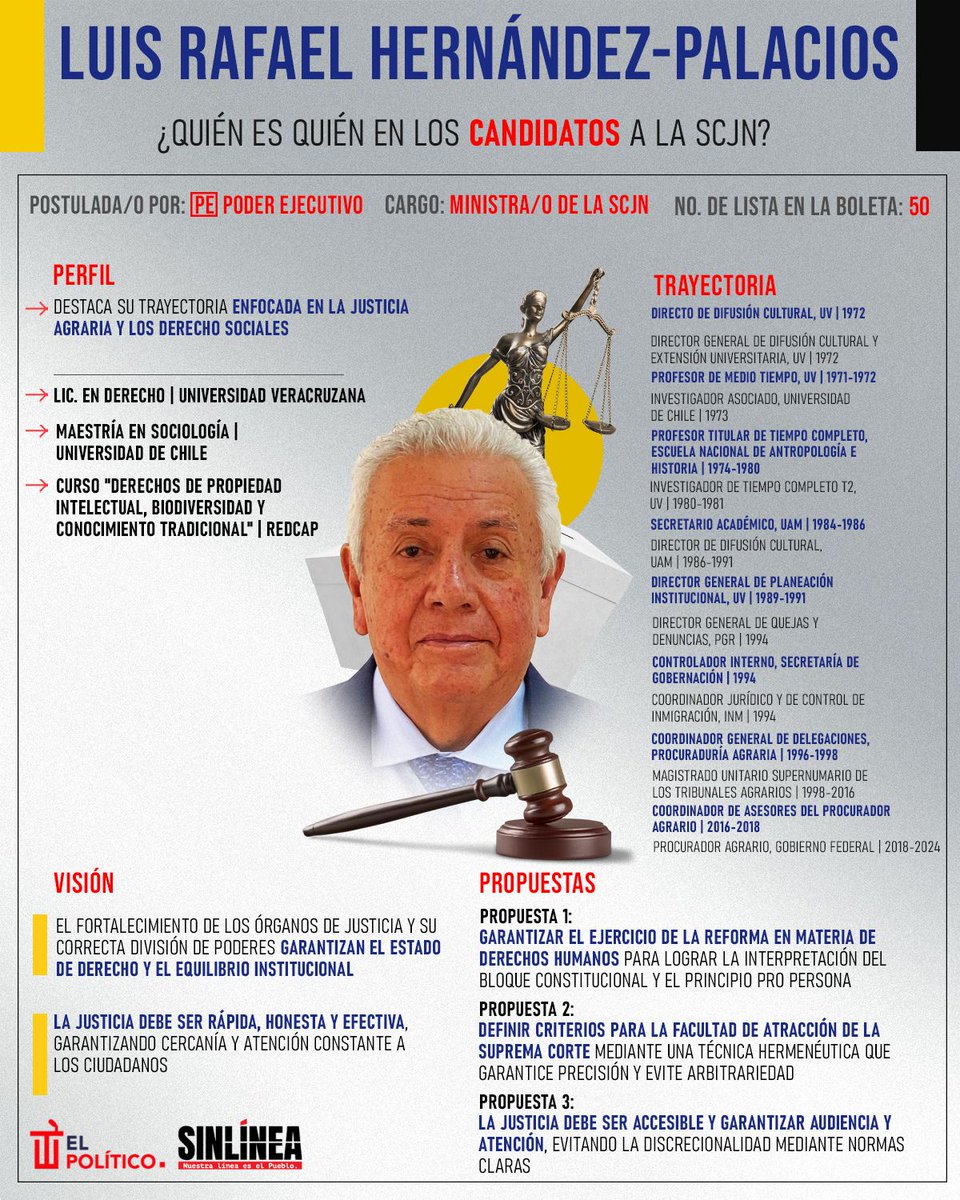 politicodelared's tweet photo. ¿Quién es quién en los candidatos a la #SCJN? 🗳️👩🏻‍⚖️

🔴 Perfil 50 | #LuisHernández (@luisHPMabogado) | Conócelo 📄

Para más detalles 👉🏻 https://t.co/50WcbhhjRK | #ElecciónJudicial2025 https://t.co/oyiTuJuJJ3