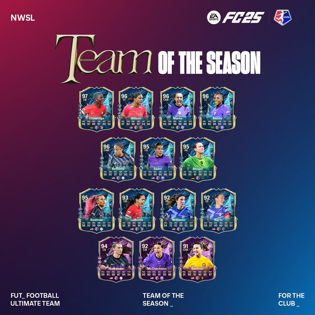 EA SPORTS FC (@easportsfc) on Twitter photo No one does it quite like them.
Introducing the #FC25 <a href="/NWSL/">National Women’s Soccer League</a> Team of the Season.
#TOTS No one does it quite like them.
Introducing the #FC25 <a href="/NWSL/">National Women’s Soccer League</a> Team of the Season.
#TOTS