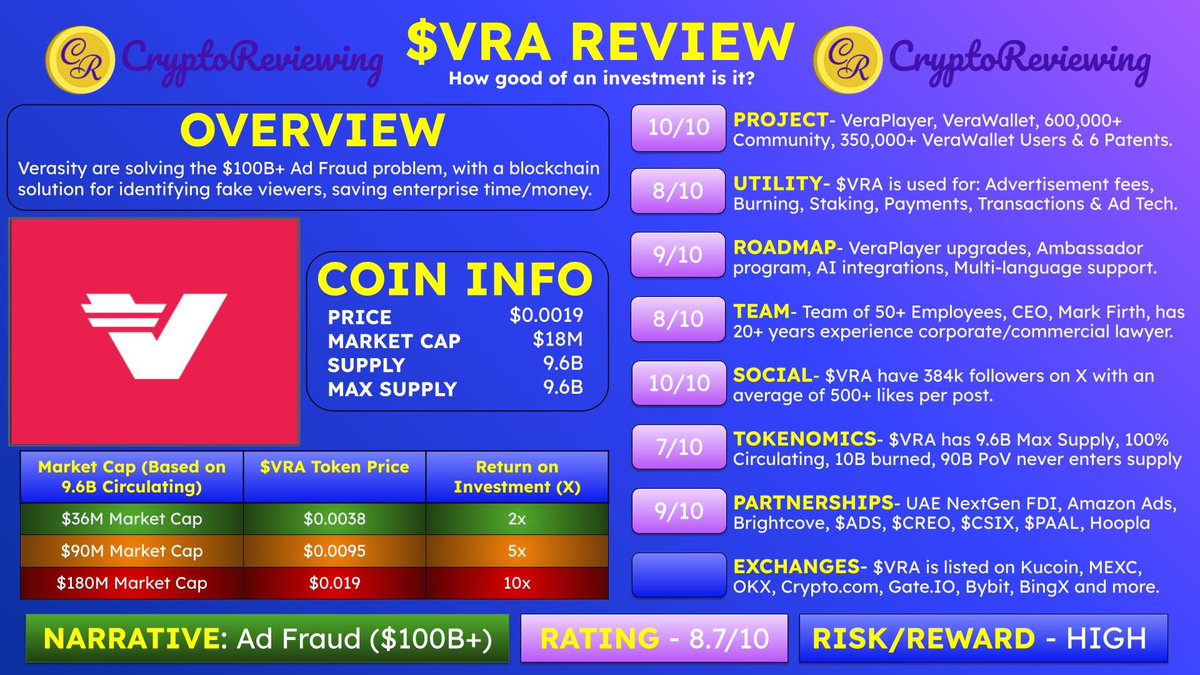 CryptoReviewing's tweet photo. 🚨CRYPTO REVIEW - $VRA 🚨

$VRA - Rating 8.7/10

🎯 Narrative: Ad Fraud ($100 Billion)

👇#1 Crypto Community
https://t.co/I4Gi80ekTT

Project, Utility, Roadmap, Team, Social, Tokenomics, Partnerships &amp; CEX's🧵👇 https://t.co/LyPxO8eR8D