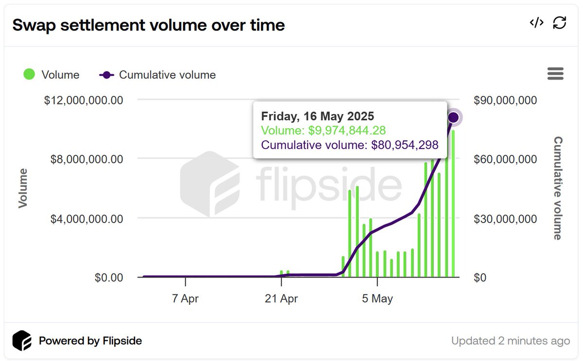 Bullish vibes only. 

Its May 31
Skate AMM has settled _________ in trading volume.