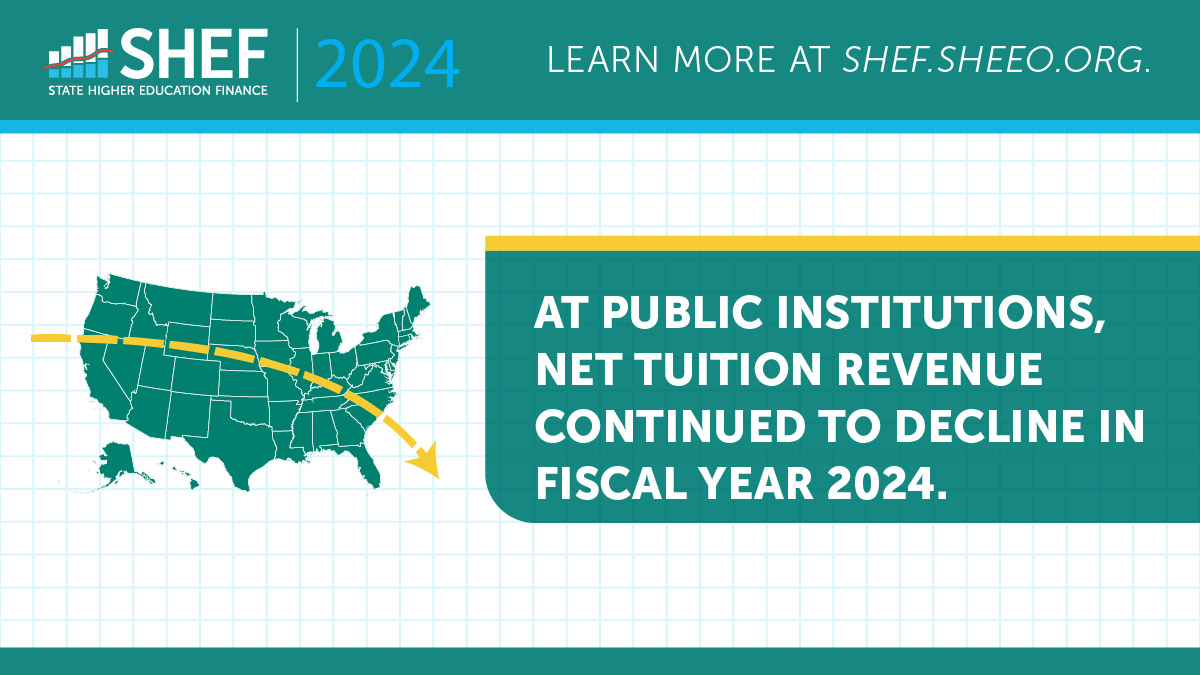 SHEEOed's tweet image. The #SHEF FY24 Report shows that inflation-adjusted net tuition revenue decreased 3.7% in 2024, the largest single-year decline since 1980. Declines in the last year were larger in the two-year sector. #SHEF bit.ly/SHEFFY24