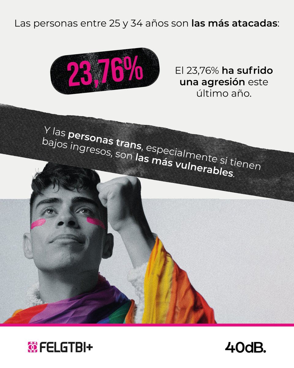 Gehitu_Elkartea's tweet photo. 📢17 de Mayo, Día contra la LGTBIfobia

Hoy, en el Día contra la LGTBIfobia, compartimos unos datos que estremecen. Y nos exigen actuar. 🏳️‍🌈🏳️‍⚧️

Porque el odio se combate con compromiso político.

https://t.co/hDMKtZkjcC

#LGTBIQ #LGTBIfobia #Gehitu https://t.co/ekeGbSBTsF