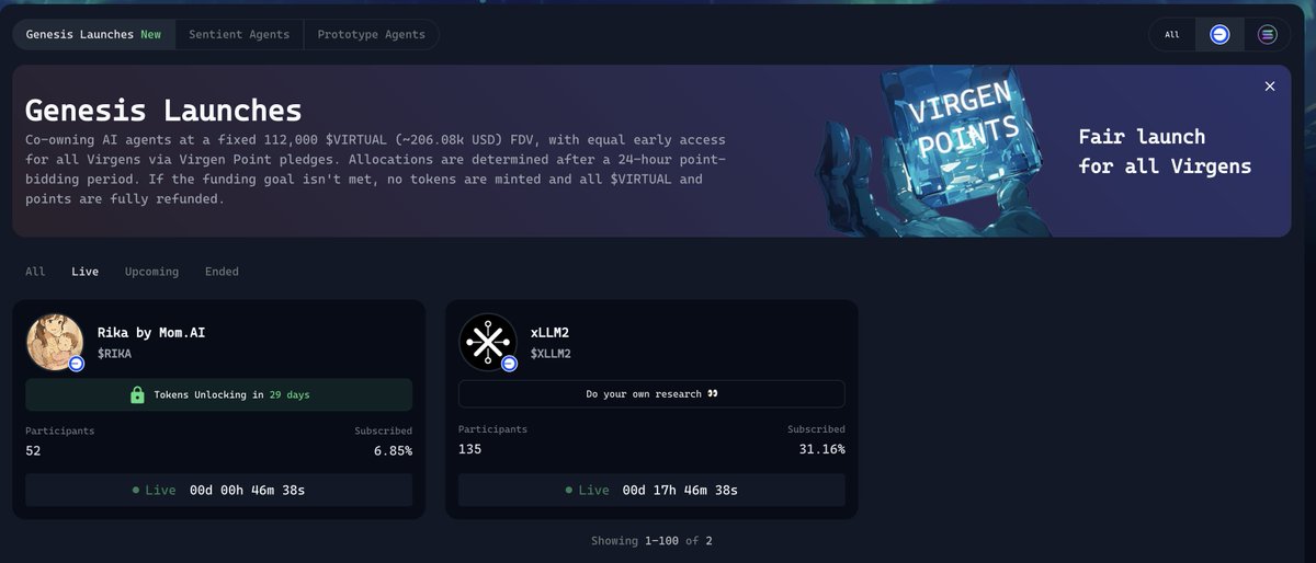 thesamoeth's tweet photo. Two new Genesis launches are live now on @virtuals_io 
🔸 RIKA by Mom ai
Token unlock in 29 days | Subscribed: 6.85%
44 minute left

🔸 XLLM2
Subscribed: 31.16%
Less than 18 hours left 
DYOR

Fair launch. No VCs. Only Virgins. https://t.co/uUyD5cmT7V