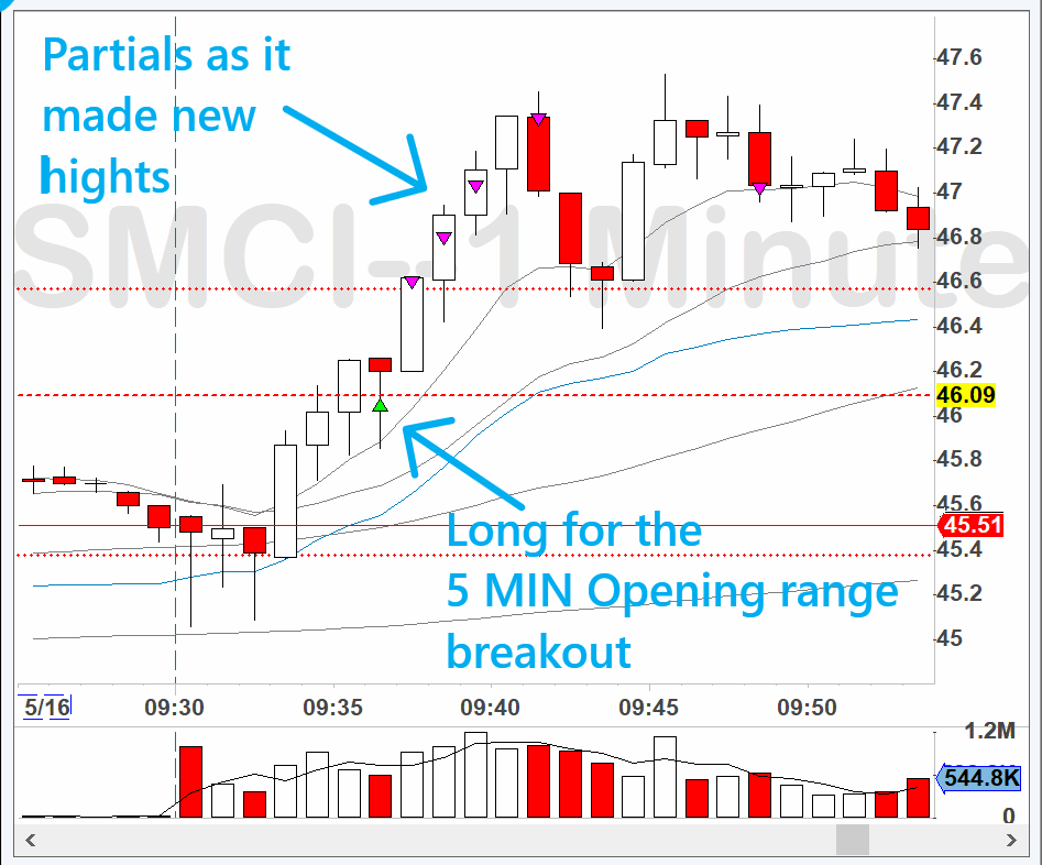 We found an excellent 5 Min ORB on $SMCI, which has been trading exceptionally well lately. Jumped in long right after a small pullback, follow by confirmation of bullish strength. Great way to end the trading week! Hope you had a great week as well!