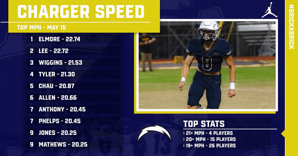 ELCAFootball's tweet photo. ⚡️𝘼𝙇𝙇 𝙂𝘼𝙎. 𝙉𝙤 𝙗𝙧𝙖𝙠𝙚𝙨. ⚡️ https://t.co/tiA3NcIgl2