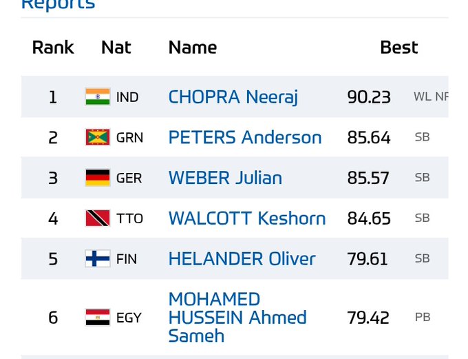 PriyaMeena50879's tweet photo. Neeraj Chopra becomes the 25th man to cross the 90m barrier. He makes a throw of 90.23m in his third attempt at the Doha Diamond League.
#DohaDL https://t.co/5pvwUSerLE