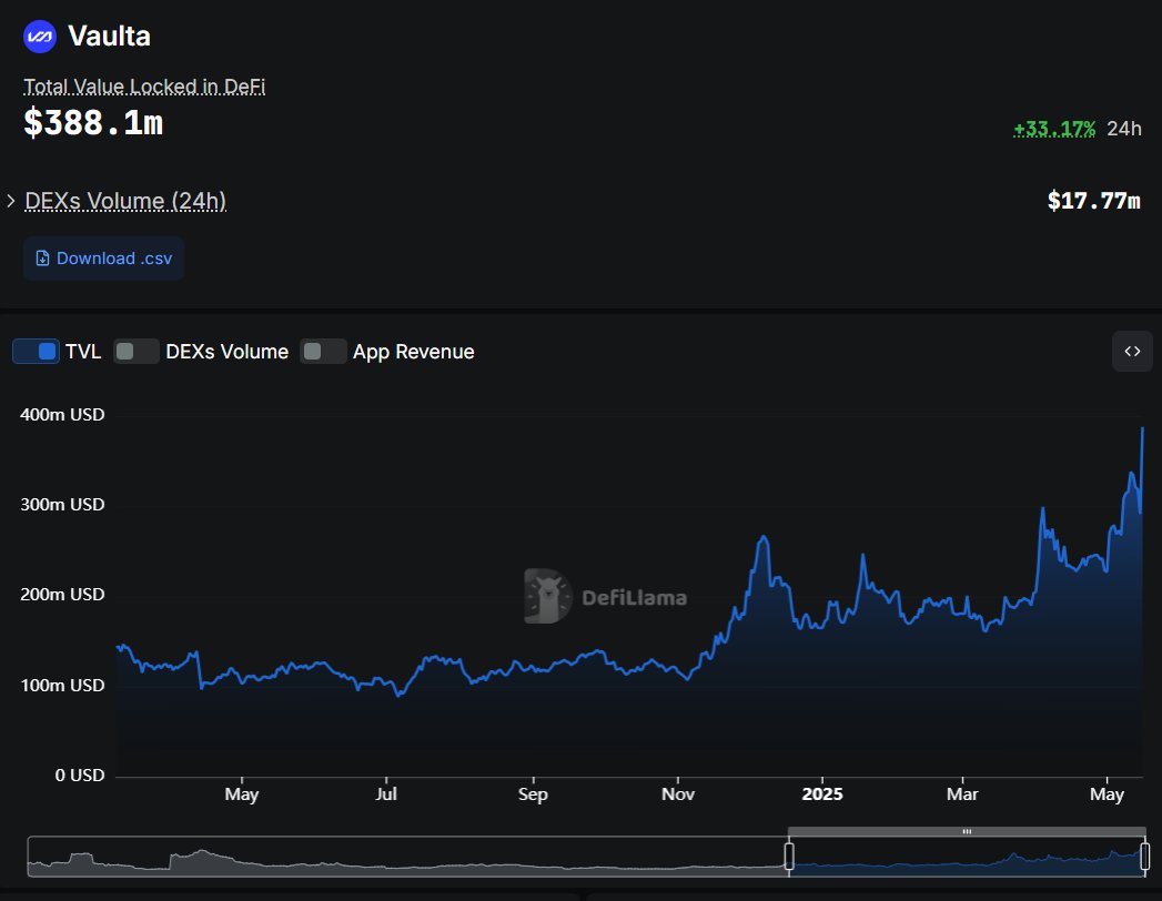 The Vaulta Total Value Locked has reached a new All Time High.

Previous ATH: $337m
New ATH: $388.1m

Approximately 22% of the $A token supply is locked...