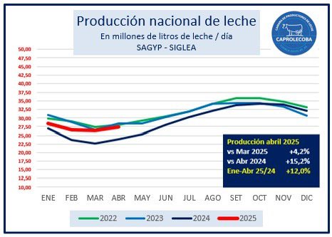 📈 La producción de leche 2025 sigue en camino de recuperación.
Ya supera ampliamente al año pasado y comienza a alinearse con los niveles de 2023.
Señal positiva para el sector tambero.
#Lechería #ProducciónDeLeche #Caprolecoba <a href="/DVillulla/">Daniel Villulla</a> <a href="/GuillerminaMas/">Gui+</a> <a href="/MAtias_Peluffo/">MAtias Peluffo</a>