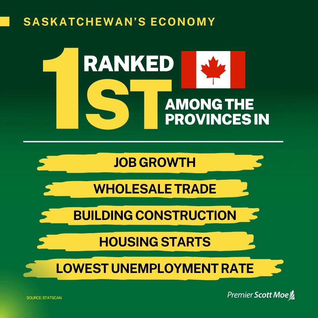 1st in job growth.
1st in wholesale trade.
1st in building construction.
1st in housing starts.

While also having the lowest unemployment rate in Canada, Saskatchewan’s economy is on a roll.