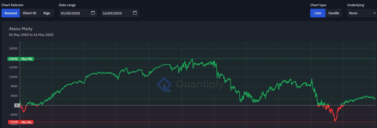 _AtanuMaity_'s tweet photo. May gross ROCE stands at +1.30%, from +9.80% high. 🙄🟢

#OptionsTrading #intradaytrading #niftyOptions #algotrading https://t.co/5zCqq5z4u9