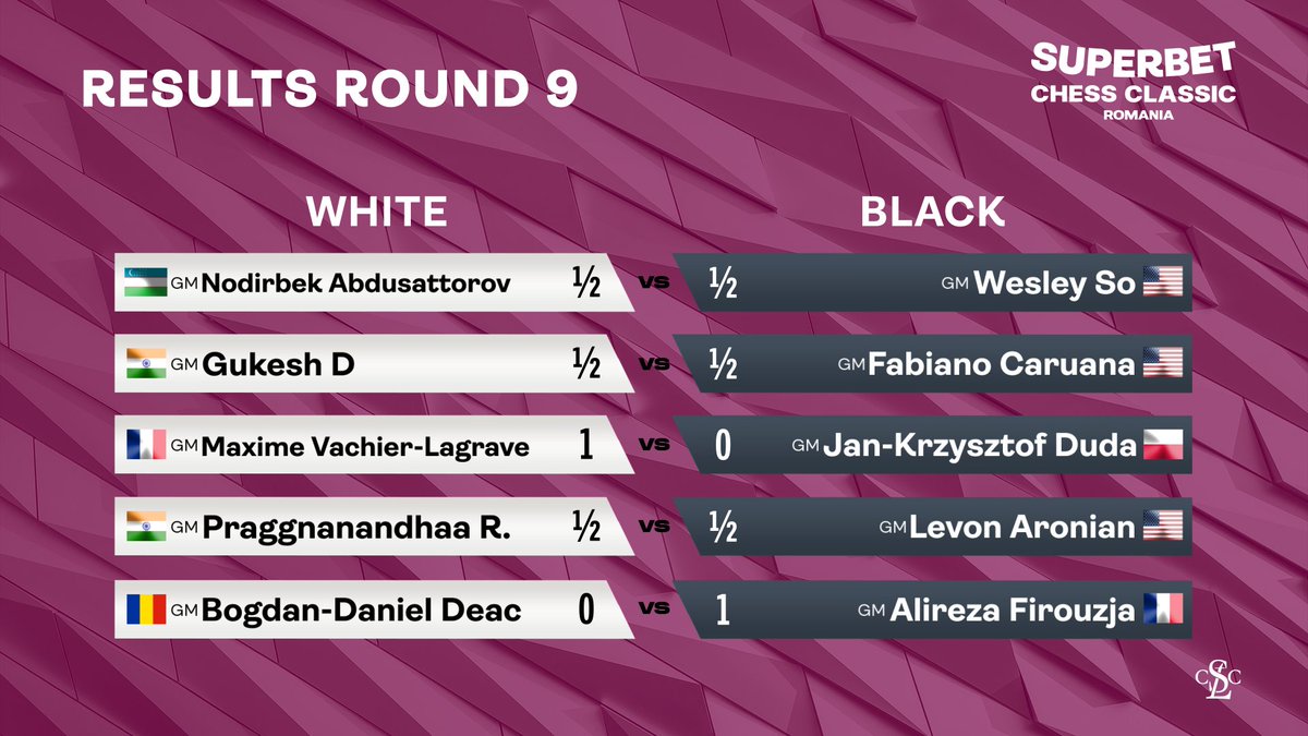 Check the final standings after 9 rounds of #SuperbetChessClassicRomania!