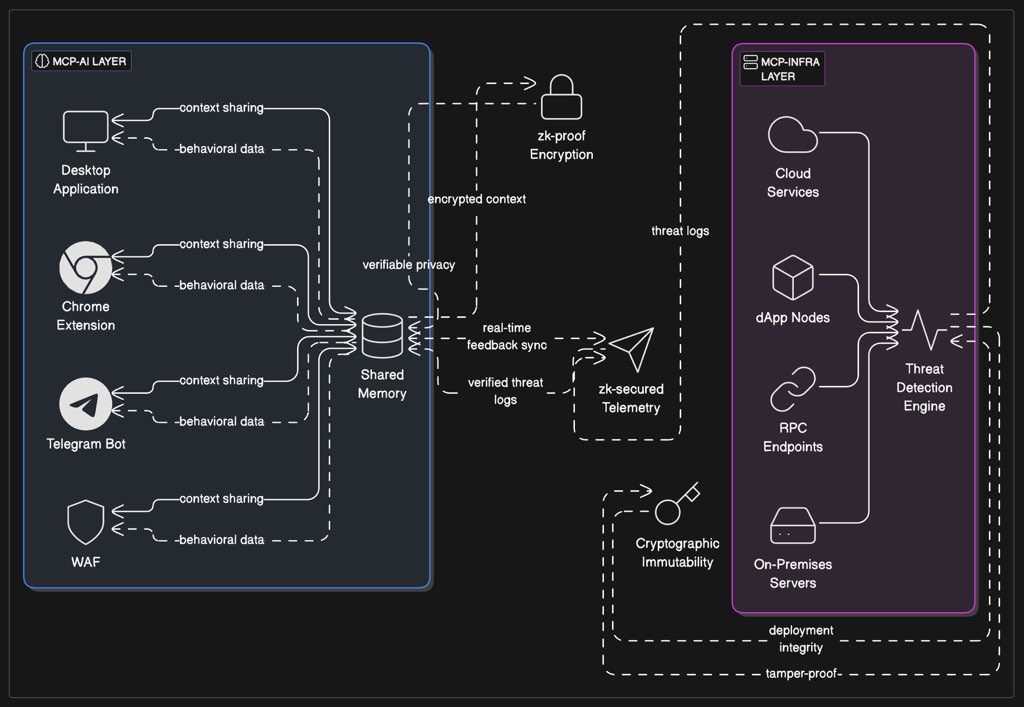ZKGuardAI's tweet image. ⚙️ ZK Guard AI – Technical Architecture Update!

We’re rolling out a dual-layered architecture built on Model Context Protocol:

- MCP-AI (Model Context Protocol – AI): Powers context-sharing between frontend agents like Chrome Extension, Telegram Bot, Desktop App &amp;amp; WAF. Each