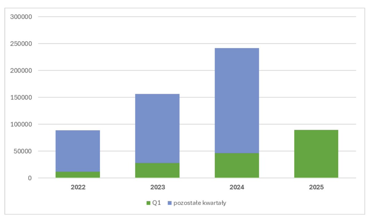 Bardzo mocny start 🚀 Q1’25 dla Silvair #GPW dynamiczny wzrost kluczowej metryki: liczby zainstalowanych urządzeń w budynkach komercyjnych z technologią <a href="/meetsilvair/">Silvair</a>. Zaufanie rośnie – coraz więcej klientów z listy Fortune 100 wybiera nasze rozwiązania #technologia #akcje #gielda