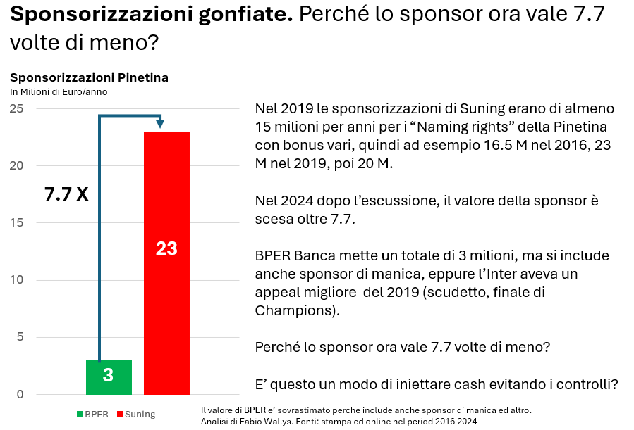 Fabio_Wallys's tweet photo. #Sponsor #Inter
Un altro capitolo agli sponsor e all’Inter. Parliamo di #BPER Banca e #Suning e del loro sponsor alla Pinetina. E' questo meccanismo per iniettare cash evitando il FPF? 
Sono questi i temi su cui ad un membro CoViSoc e' stato impedito di indagare? https://t.co/aV1W9tINMl