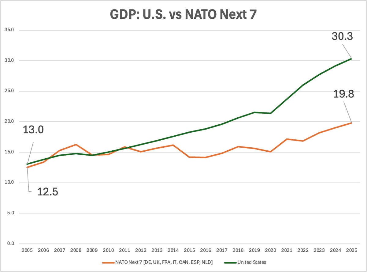 Michael7ucci's tweet photo. NATO Must Become a Coalition of the Growing 📈
                                  2005          2025 
United States: $13.0T --> $30.3T 
NATO Next 7:   $12.5T --> $19.8T  

Unite, Grow, Win. 

NATO GDPs must 📈 while Defense/GDP also 📈 https://t.co/KG3TEWWCqv