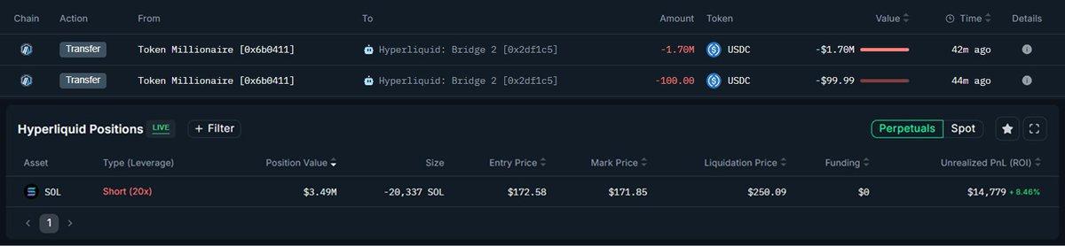 ๐จ BREAKING: "Una balena deposita 1,7 milioni di dollari in USDC su HyperLiquid e apre una posizione short con leva 20x su SOL"