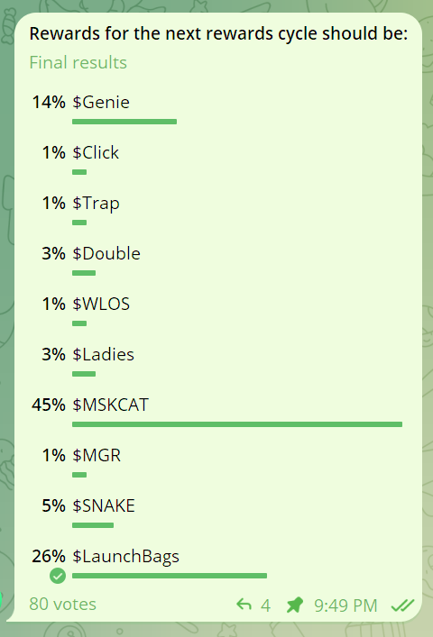 Congratulations to $MSKCAT @MuskCatAI  for winning our rewards poll! We will be distributing $MSKCAT for the next ~24hrs! The next rewards poll for $LaunchBags will be pinned and up soon in the tg: t.me/LaunchBags — come by and grab a bag and you'll build up a nice