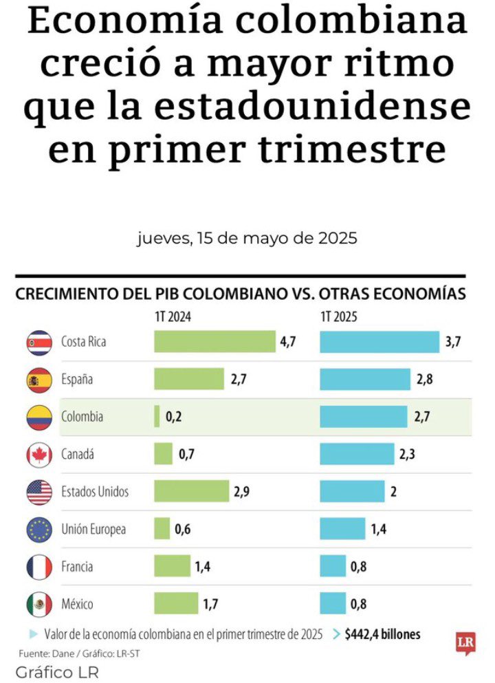 GloriaFlorezSI's tweet photo. 👀¿Vieron esto? La economía colombiana creció más que la de EE.UU., México, Canadá o Alemania.

En el primer trimestre del año el PIB creció 2,7%, algo que no se veía desde 2022, principalmente jalonado por la agricultura, comercio, turismo y otras actividades.

Pueden inventar lo que quieran, pero los datos demuestran que nuestra economía con el Presidente @petrogustavo va BIEN!!

@petrogustavo @PactoCol @ColombiaHumana_