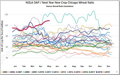 JLinvilleFert's tweet photo. Phosphate values are incredibly high priced with few signs it will soften.  This will be incredibly hard on wheat farmers who have to make decisions in coming weeks.

NOLA DAP @ $680
July '26 Wheat @ $6

113 ratio...only 8 bushels less than the 2008 value during same period. https://t.co/o4XQ20cKVN