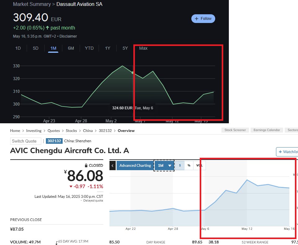 examcan86's tweet photo. @Ibn_a_Batuta Similarly..stupidity has no limits. Showing intraday prices is right on par with IQ of Indian public.

A stock that goes up 40-50% and does not have a profit taking pull back.. does not exist. https://t.co/lnC8gdG7fj