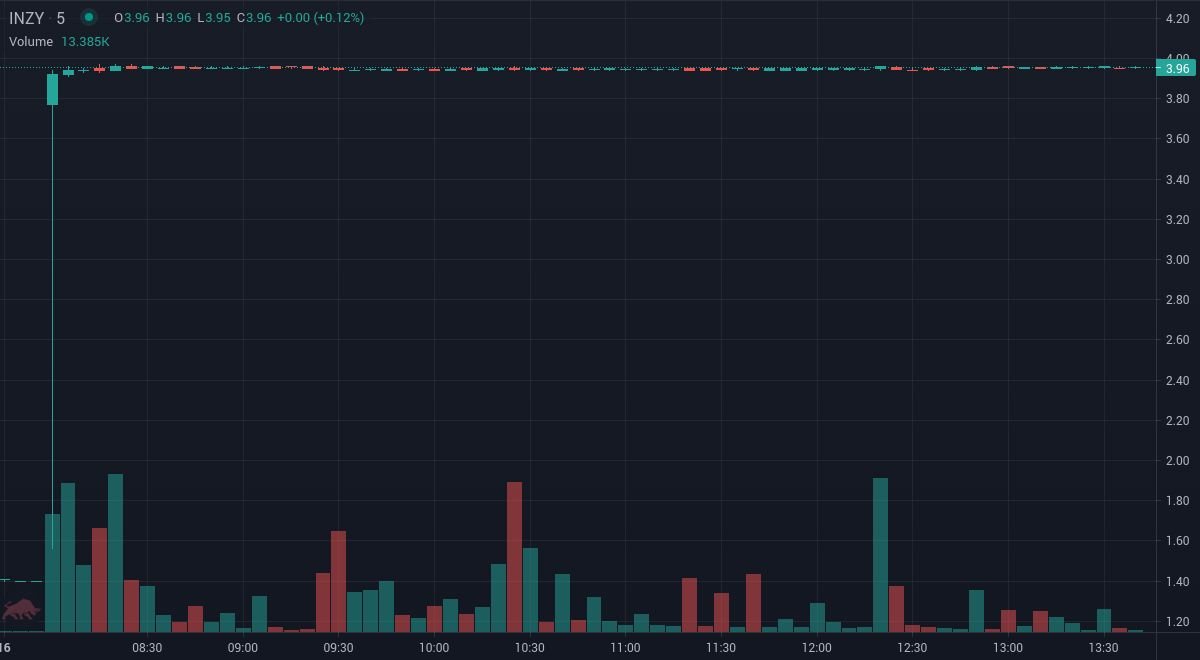 TradeSnapHQ's tweet photo. #INZY the price is up 182.50% since we first alerted at 7:25am EDT. Real-time SMS stock alerts via https://t.co/Qkw92S39jI
#StocksToBuy #StockMarket #Stocks #investing #Daytrade https://t.co/AaSlNcbOmM