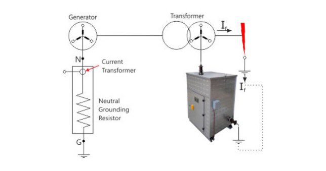 fahraf1's tweet photo. ما هو NER؟

هو اختصار لـ Neutral Earthing Resistor، ويُترجم إلى “مقاومة تأريض النيترال”.

وظيفته الأساسية:

هو جهاز يُستخدم لربط نقطة التعادل (Neutral) للمحول أو المولد بالأرض عن طريق مقاومة، بدلاً من توصيل مباشر. الهدف هو تحديد تيار القصر الأرضي (earth fault current) إلى قيمة مقبولة وآمنة.

ليش نستخدم مقاومة بدل التوصيل المباشر؟

تأريض عبر مقاومة (NER) يحد من تيار القصر الأرضي، يقلل الأضرار والوميض ولكنه يحتاج مكونات إضافية مثل المقاومة نفسها و CT و Relay

متى نستخدم NER؟
 • في أنظمة المتوسطة الجهد (مثل 11kV أو 33kV).
 • في المصانع الكبيرة، أو المحطات الفرعية.
