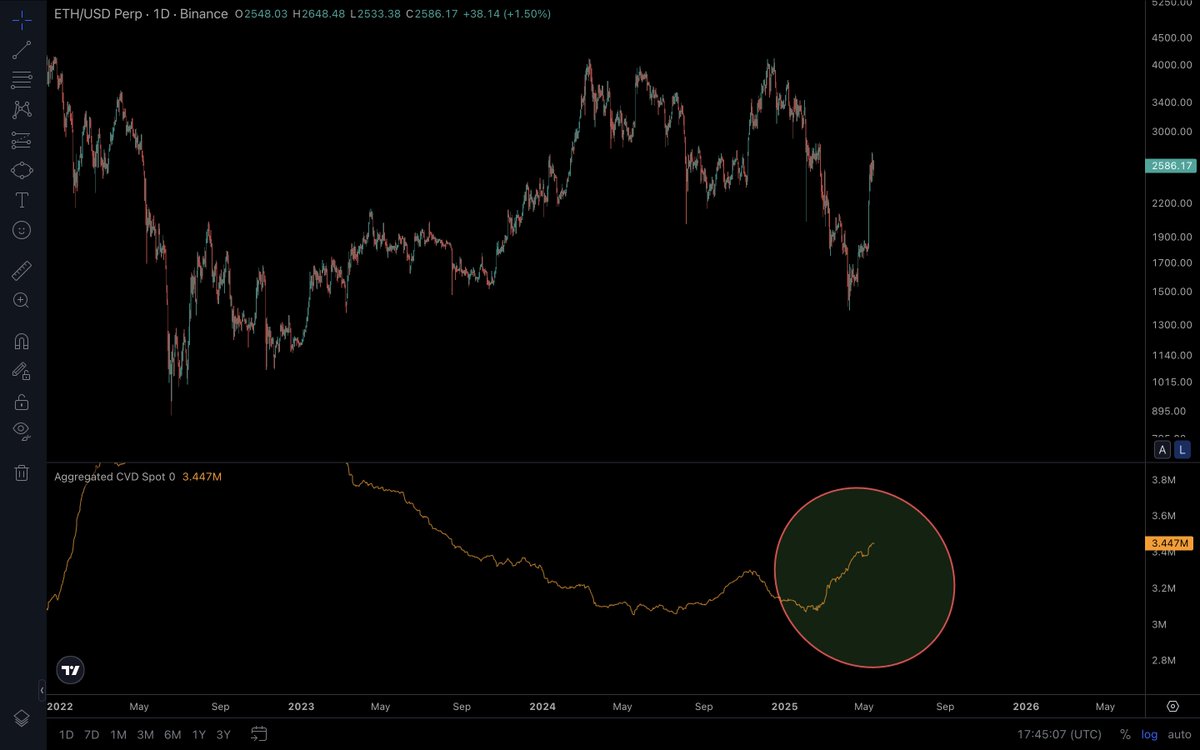 traderhamza's tweet photo. Baba siz bu #Ethereum için ne planlıyosunuz hala alıyo adamlar mk, cvd spot full yukarı @coinbase https://t.co/3yUE01JuES