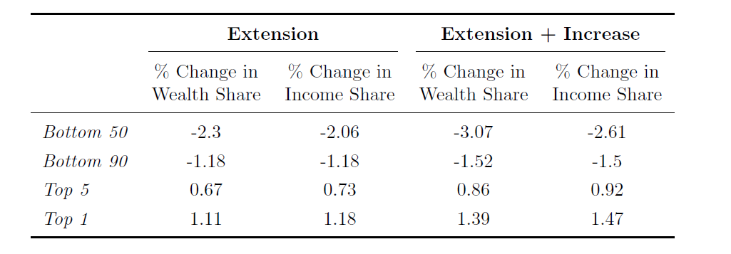 The House reconciliation bill would extend—and raise to 23%—the QBI deduction. IMPA’s analysis finds no economic justification: no impact on investment or growth, substantial revenue loss, and regressive distributional effects. Read our full report here: impa.american.edu/effects-of-ext…