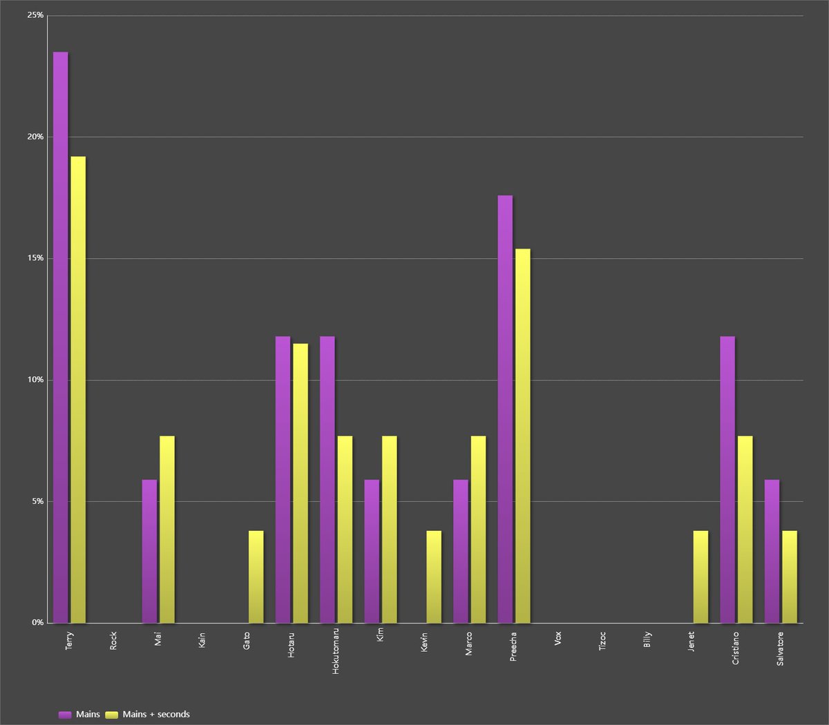 Guilshark's tweet image. Ca commence à se remplir sur le serveur FR de #FatalFury #CityOfTheWolves  ! 🔥

Et pour l'occasion, petite stat niveau meta du serveur :

Top 5 Mains :
Terry
Preecha
Hokutomaru / Hotaru
Cristiano

Voir les images pour les stats complètes 😃

Rejoignez-nous ! (discord 👇)
#CotW