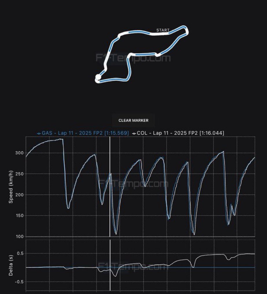 Juanito77ok's tweet image. Hasta la curva 7 q es donde está la línea blanca franco es más rapido q Gasly, de ahí en adelante se ve como franco está apurando demasiado en las frenadas y le cuesta la salida de las curvas, para un piloto siempre es más fácil aprender a frenar un poquito antes q lo contrario…