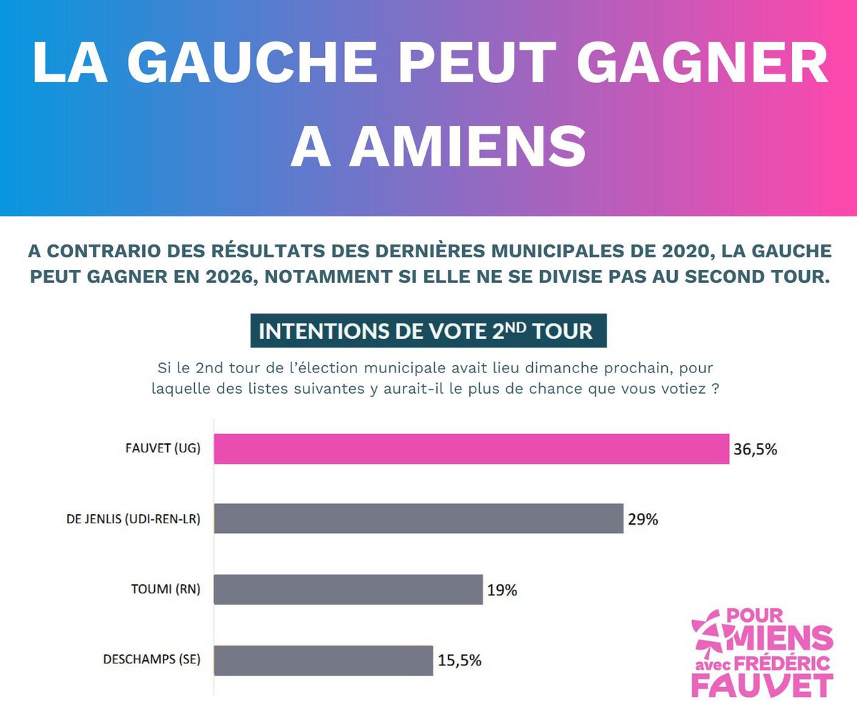 NajibBym's tweet photo. Exclusif - Sondages Cluster 17 pour les municipales à Amiens : 

- Les amiénois veulent en finir avec la droite 

- La gauche peut gagner la ville

- Le socialiste @fredfauvet est le mieux placé pour porter l’union de la gauche! https://t.co/h3Lb5yjxdU