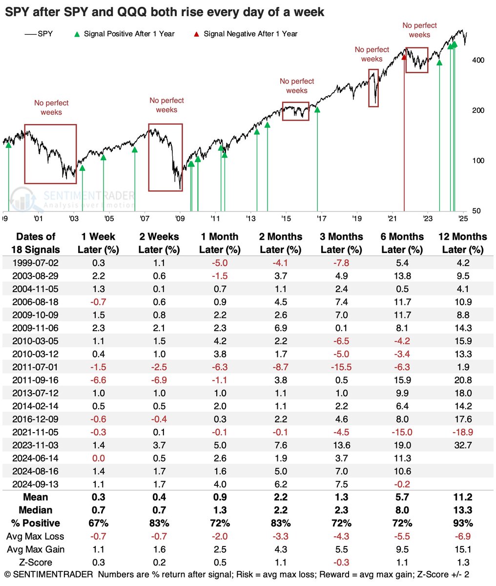 Both SPY and QQQ are on track for perfect weeks.

Rising every day for an entire 5-day calendar week.

This doesn't happen during bear markets.