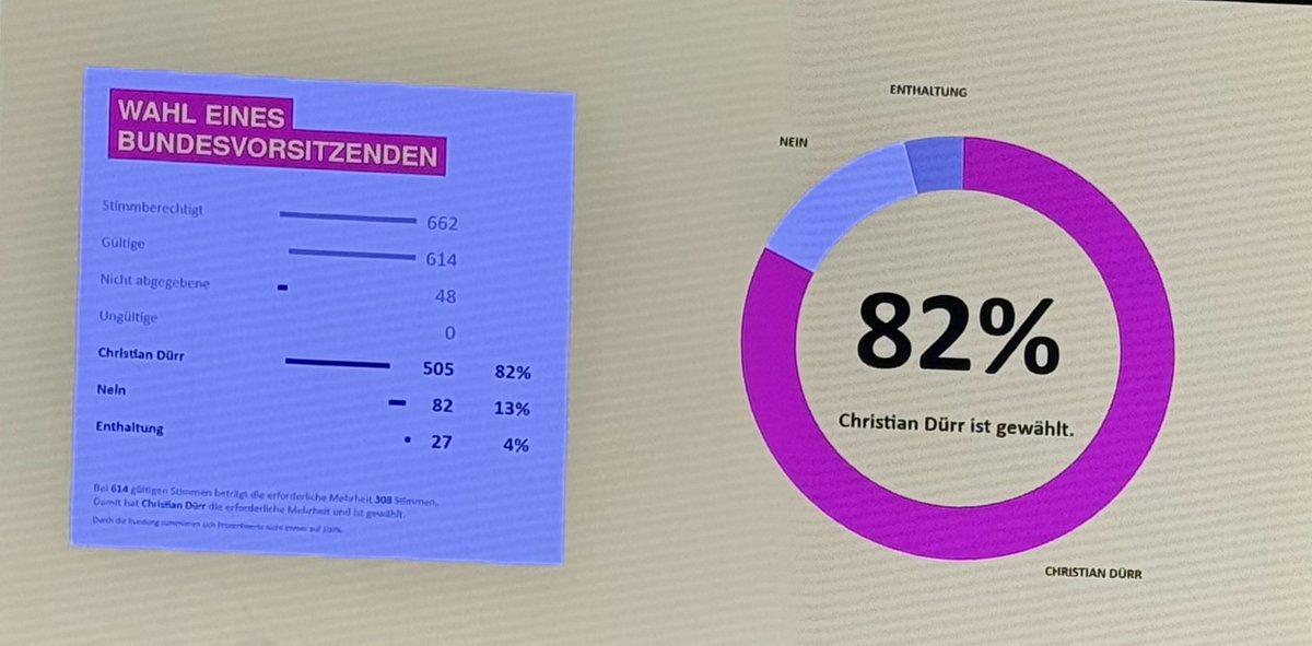 .<a href="/christianduerr/">Christian Dürr</a> mit 82 % zum neuen Bundesvorsitzenden gewählt.
Herzlichen Glückwunsch aus #Bremen!👏
#bpt25