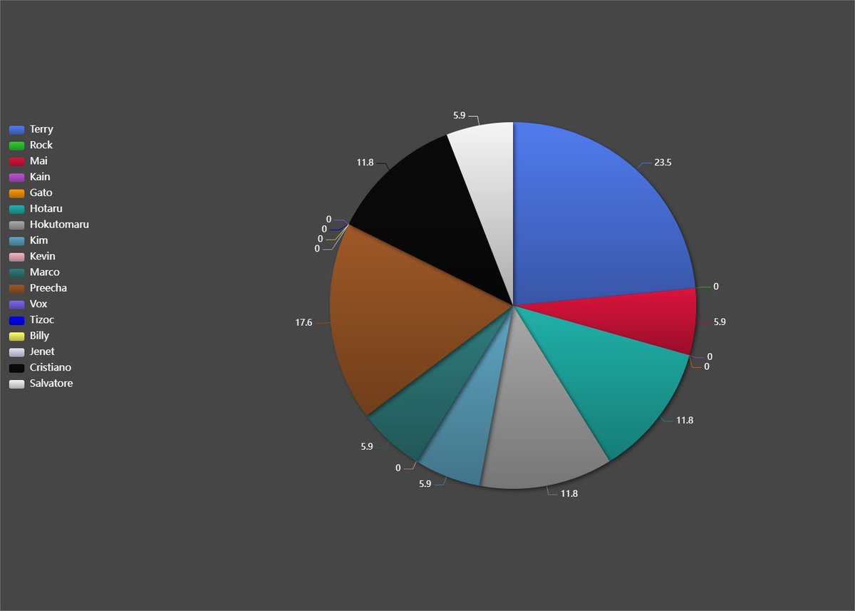 Guilshark's tweet image. Ca commence à se remplir sur le serveur FR de #FatalFury #CityOfTheWolves  ! 🔥

Et pour l'occasion, petite stat niveau meta du serveur :

Top 5 Mains :
Terry
Preecha
Hokutomaru / Hotaru
Cristiano

Voir les images pour les stats complètes 😃

Rejoignez-nous ! (discord 👇)
#CotW