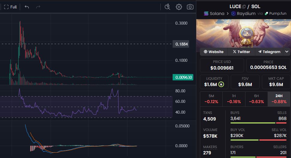 Nobody’s talking about it. Nobody’s ready. Keep the faith. $LUCE <a href="/BelieveInLuce/">LUCE ✞ (Meme)</a>