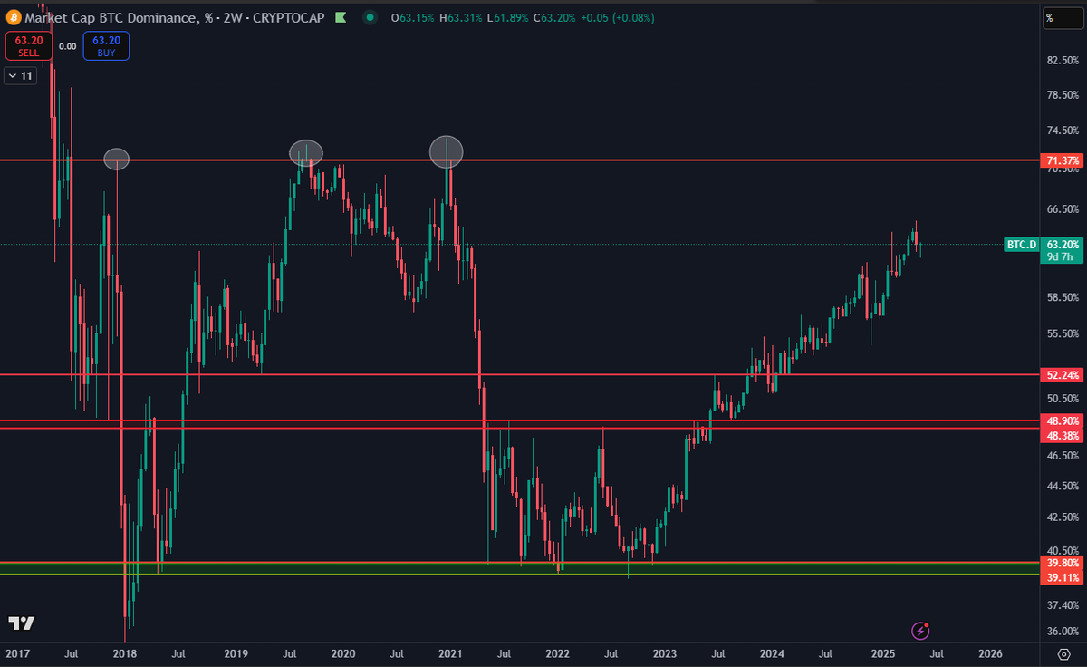 BTC.D Even with the drop from last week, the Bitcoin Dominance chart still  looks insane. This has been up only for nearly 3 years now as Bitcoin is  seeing massive inflows throughout