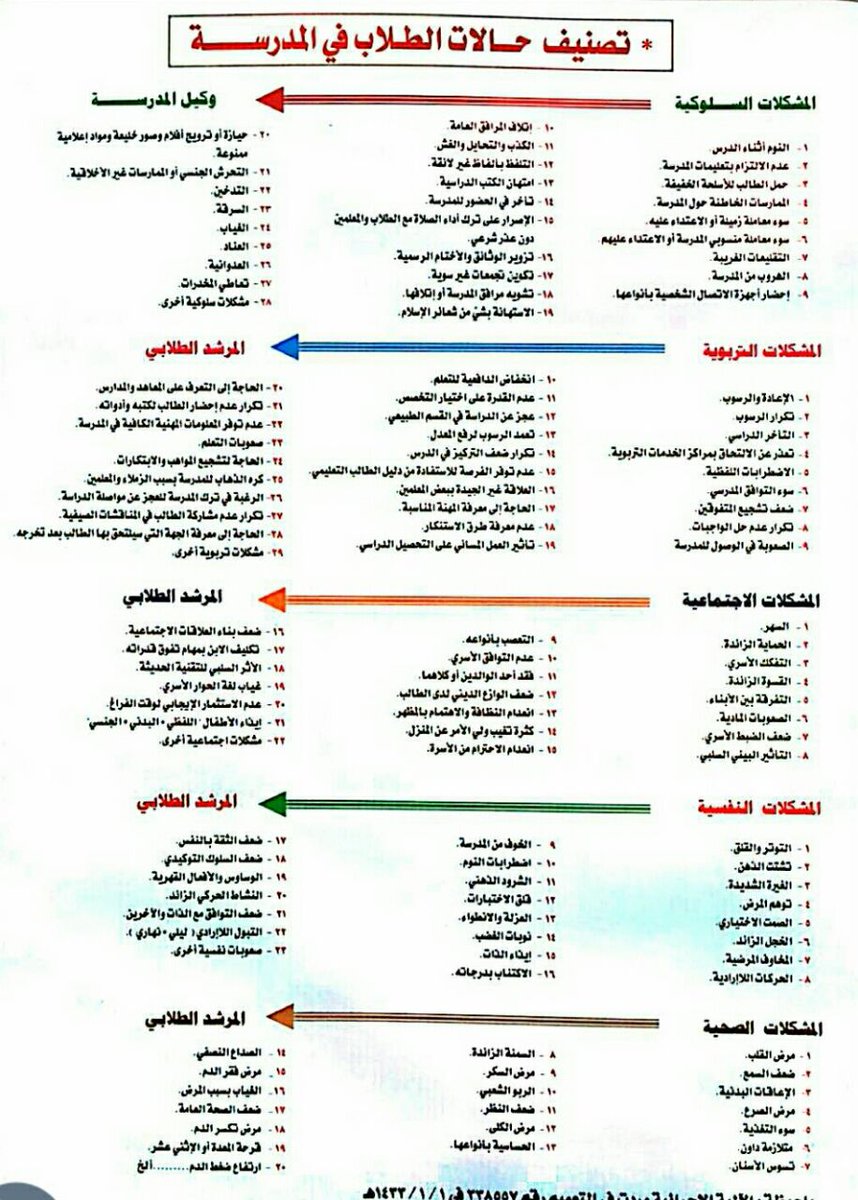 تصنيف حالات الطلاب في المدرسة :
.
#التوجيه_الطلابي
.