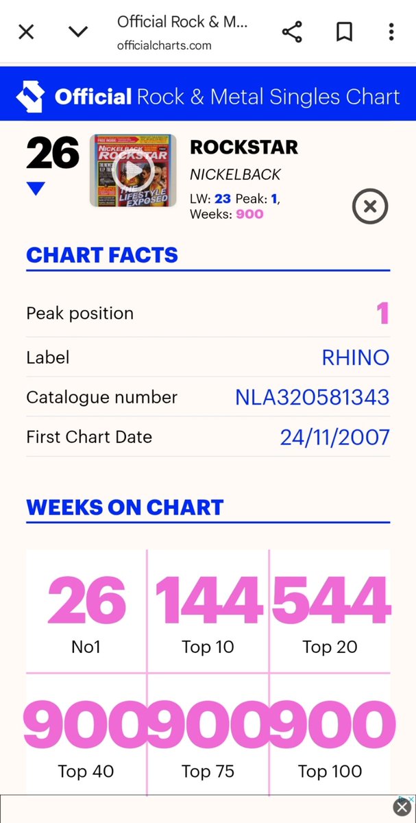 Clare Phillips #overtimingforNickelback (@clareglitter) on Twitter photo Wow...well that's proved the haters wrong. The latest UK rock chart has just come out and Rockstar has chalked up an incredible 900 weeks in UK Rock Top 40.
Congratulations <a href="/Nickelback/">Nickelback</a> πππ€β€οΈπ Wow...well that's proved the haters wrong. The latest UK rock chart has just come out and Rockstar has chalked up an incredible 900 weeks in UK Rock Top 40.
Congratulations <a href="/Nickelback/">Nickelback</a> πππ€β€οΈπ