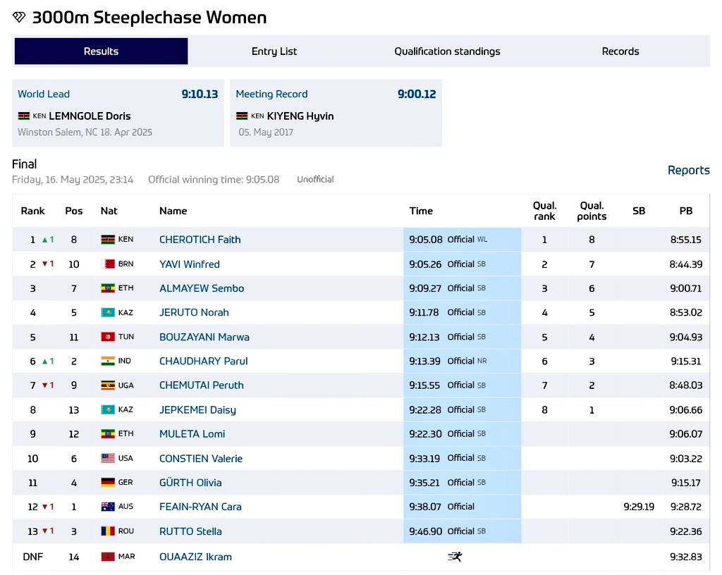 VishankRazdan's tweet photo. Athletics, Doha DL: WE HAVE TWO NATIONAL RECORDS IN ONE NIGHT.. WELL DONE PARUL CHAUDHARY TO BREACH THE 9:15 min MARK IN THE WOMEN'S 3000m STEEPLECHASE..

PARUL CHAUDHARY CLOCKS 9:13.39 mins IN THE WOMEN'S 3000m SC EVENT TO PLACE 6TH &amp; BREAK THE INDIAN NR YET AGAIN!

👏👏👏🇮🇳🇮🇳🇮🇳 https://t.co/6MgUWuW9ks